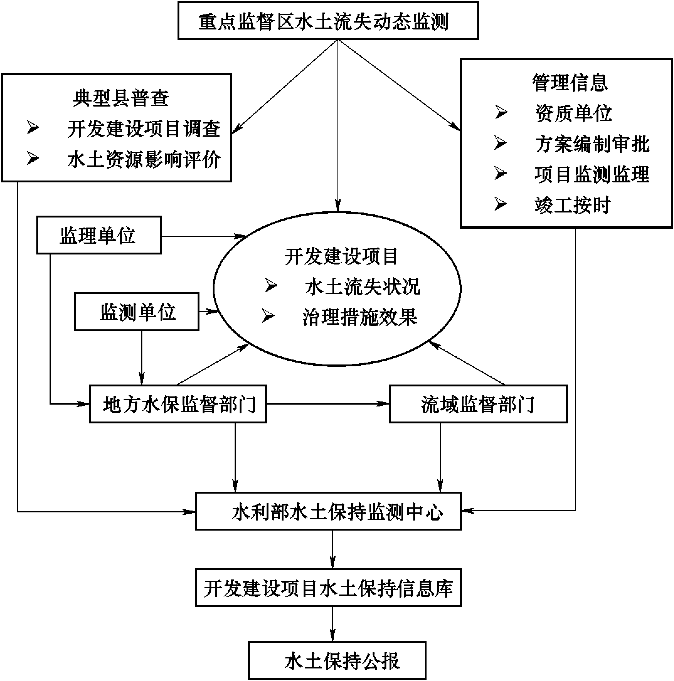 三、重點(diǎn)監(jiān)督區(qū)監(jiān)測技術(shù)路線